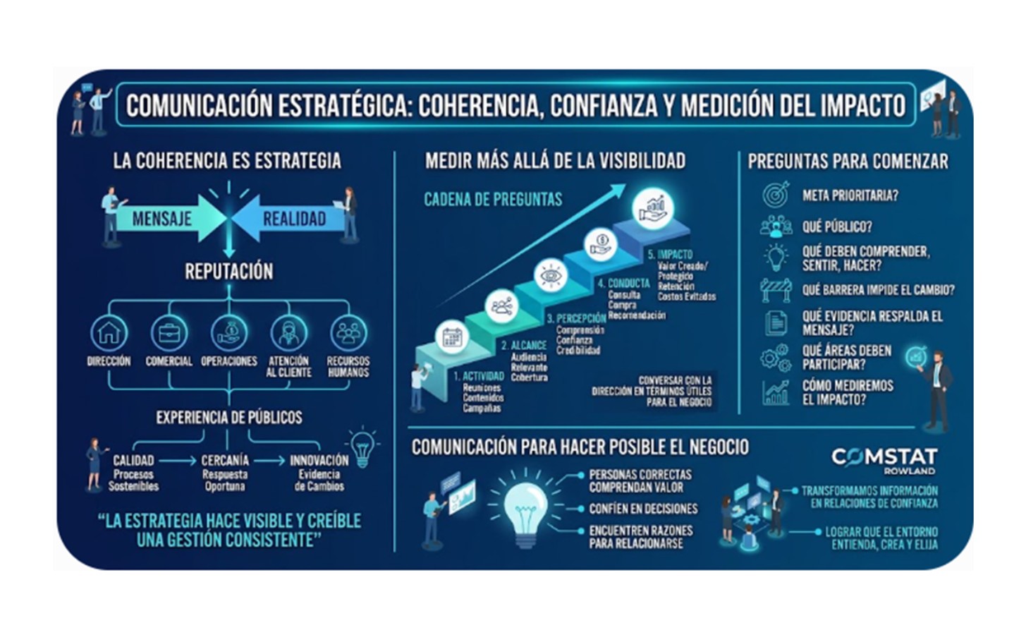 Coherencia, confianza y medición del impacto (Parte 2)